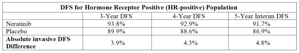 Table 2 - DFS for Hormone Receptor Positive (HR-positive) Population
